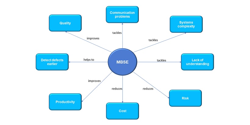 Benefits of Model-Based Systems Engineering