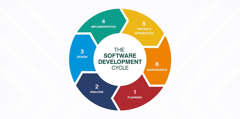 How does Software Development Work