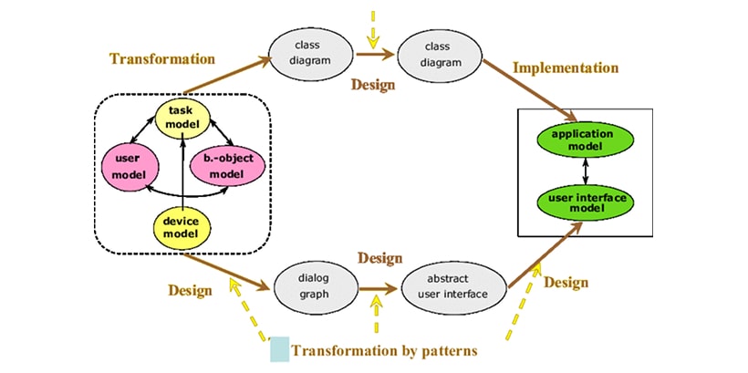 What is model-based software development